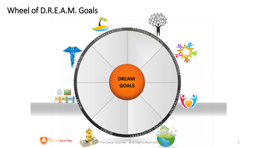 D.R.E.A.M. goals graphic from The Cancer Journey Institute